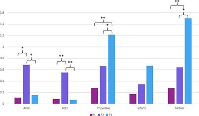 Frontiers Risky Sexual Behavior Profiles in Youth Associations